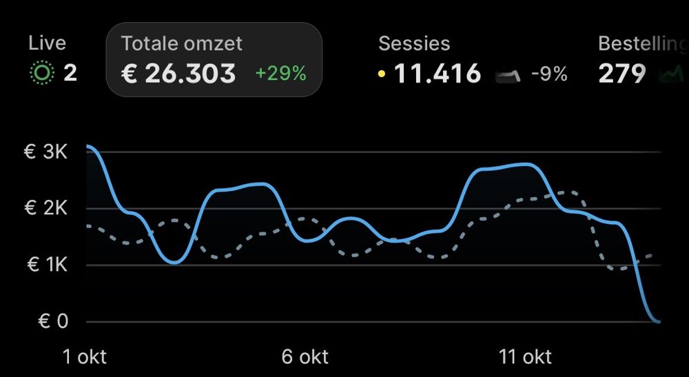Shopify-dashboard: 1–14 Oct 2026 · €26,303 · 279 orders · +29%