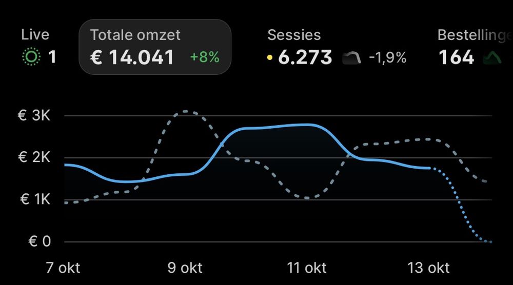 Shopify-dashboard: Last 7 days · €14,041 · 164 orders · +8%