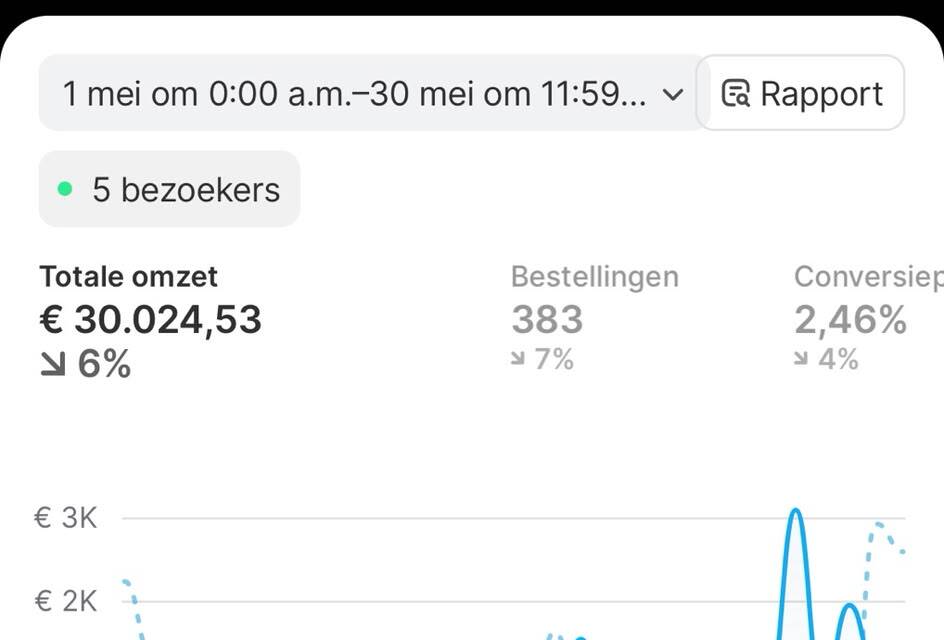 Shopify-dashboard: One month · €30,024 · 383 orders